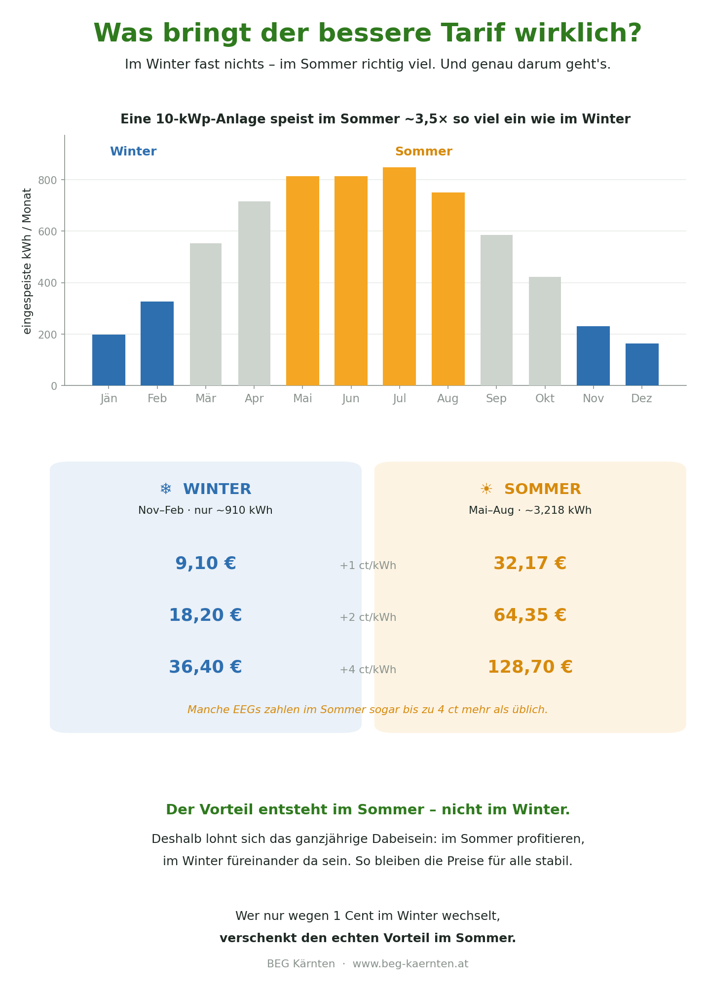 Vergleich der Einspeisung einer 10-kWp-Anlage im Winter und im Sommer