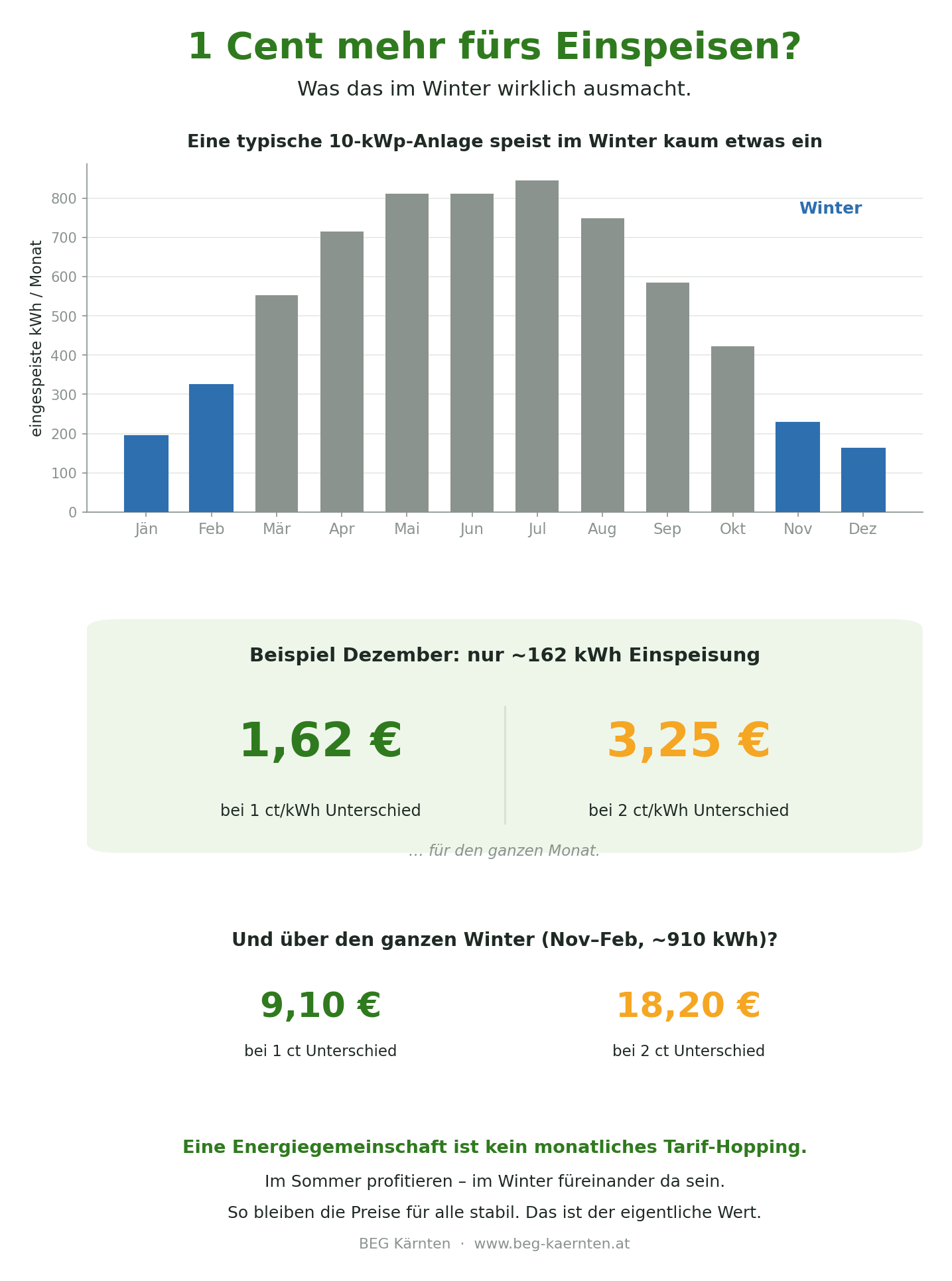 Beispielrechnung: Mehrvergütung von 1 oder 2 Cent pro Kilowattstunde bei geringer Wintereinspeisung