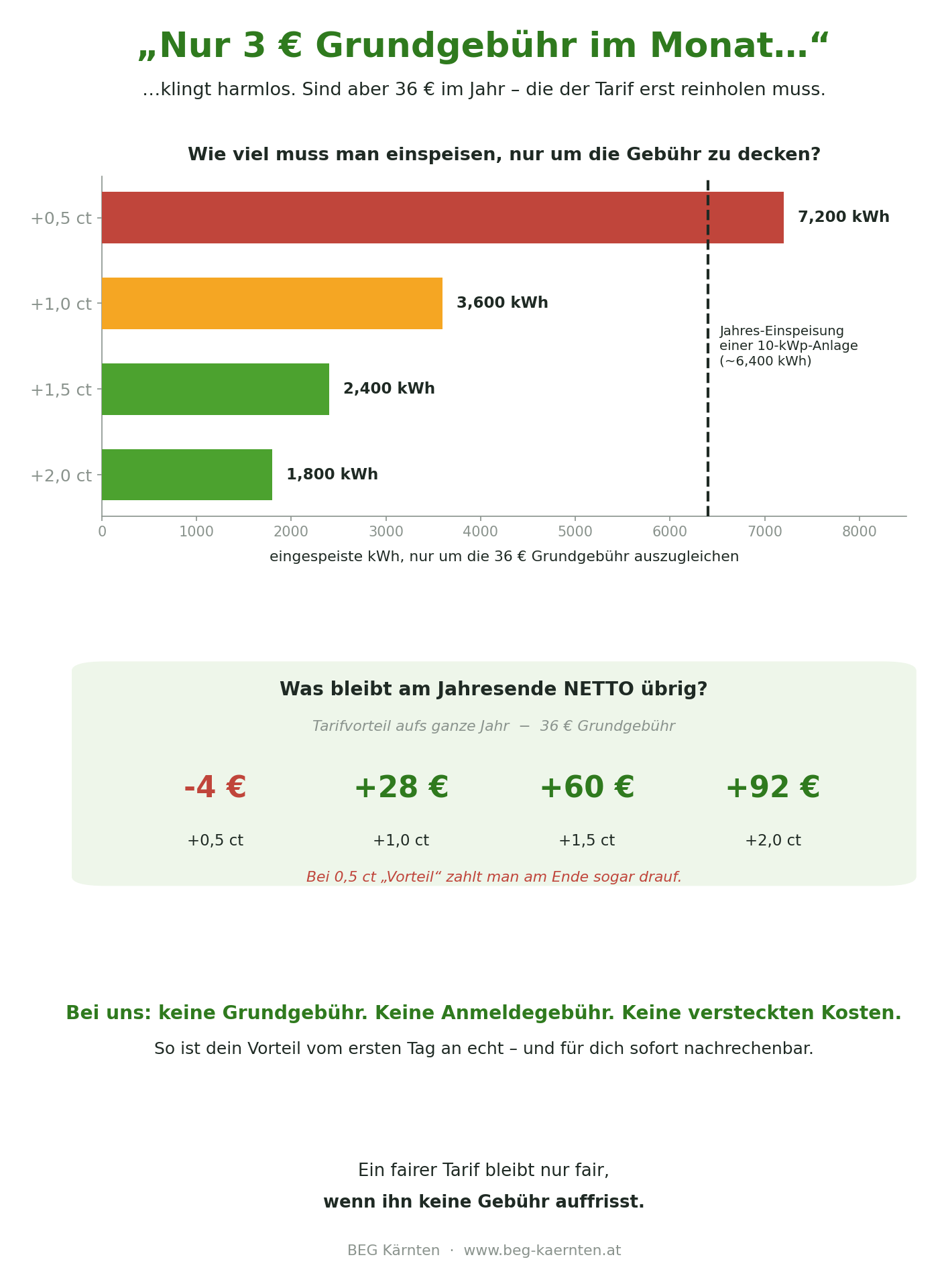 Beispielrechnung, wie eine Grundgebühr den Vorteil eines höheren Einspeisetarifs verringert