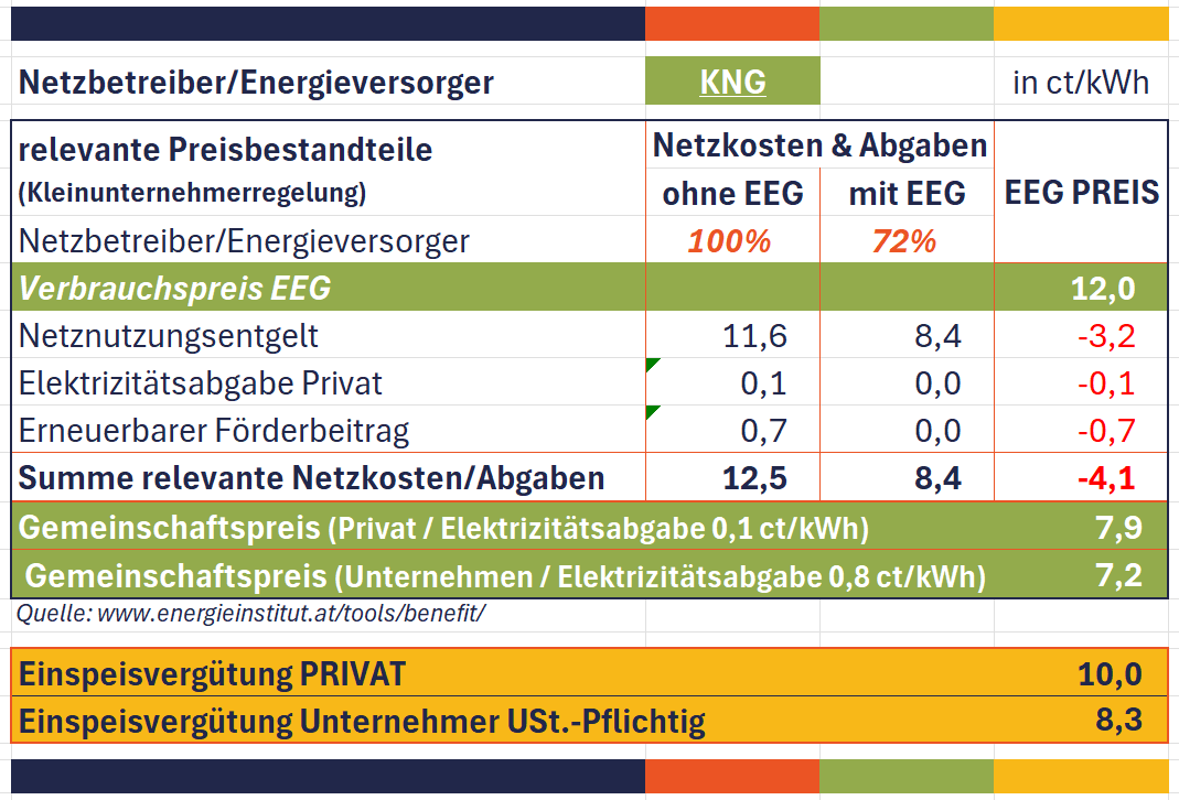 Detaillierte Preisberechnung EEG Kärnten Netz (Kleinunternehmerregelung)